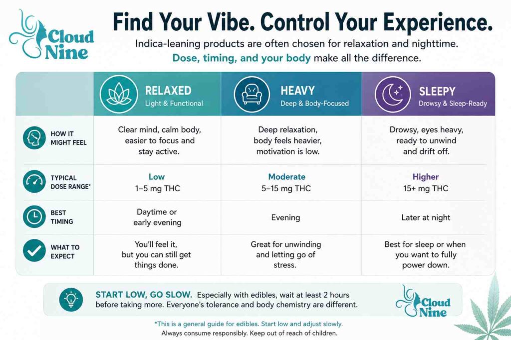 does indica make you tired? relaxed-to-heavy-to-sleepy scale showing how effects can change with dose and timing